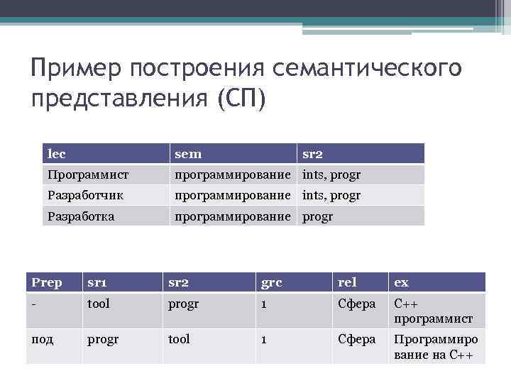 Пример построения семантического представления (СП) lec sem sr 2 Программист программирование ints, progr Разработчик