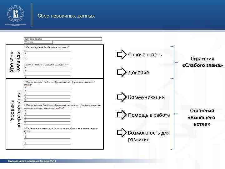 Уровень команды Сплоченность Уровень подразделения Сбор первичных данных Коммуникации Доверие Помощь в работе Возможность