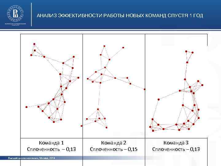 АНАЛИЗ ЭФФЕКТИВНОСТИ РАБОТЫ НОВЫХ КОМАНД СПУСТЯ 1 ГОД Команда 1 Сплоченность – 0, 13