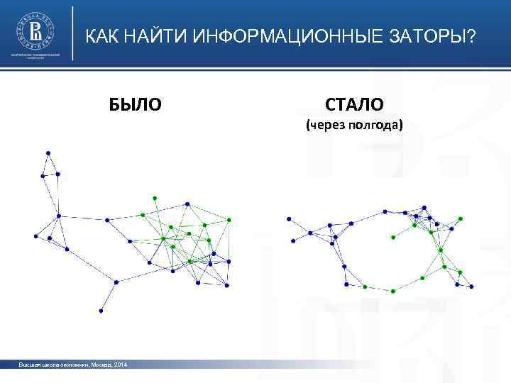 КАК НАЙТИ ИНФОРМАЦИОННЫЕ ЗАТОРЫ? БЫЛО Высшая школа экономики, Москва, 2014 СТАЛО (через полгода) 