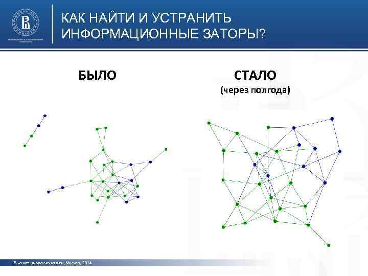 КАК НАЙТИ И УСТРАНИТЬ ИНФОРМАЦИОННЫЕ ЗАТОРЫ? БЫЛО Высшая школа экономики, Москва, 2014 СТАЛО (через