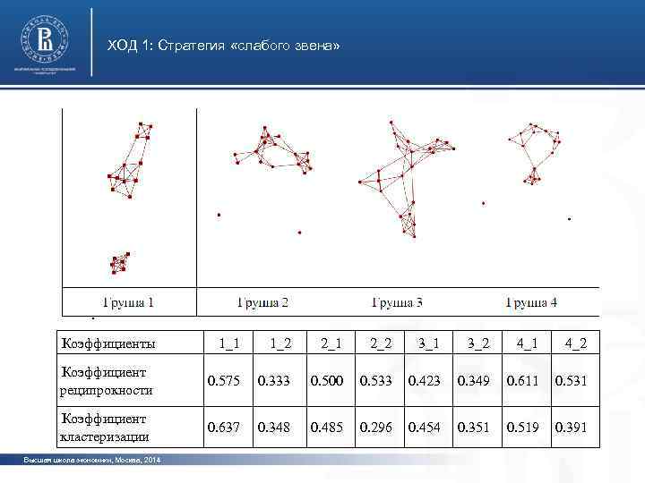 ХОД 1: Стратегия «слабого звена» Коэффициенты 1_1 1_2 2_1 2_2 3_1 3_2 4_1 4_2
