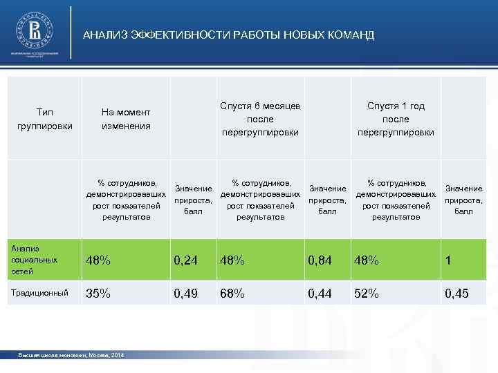 АНАЛИЗ ЭФФЕКТИВНОСТИ РАБОТЫ НОВЫХ КОМАНД Тип группировки На момент изменения Спустя 6 месяцев после