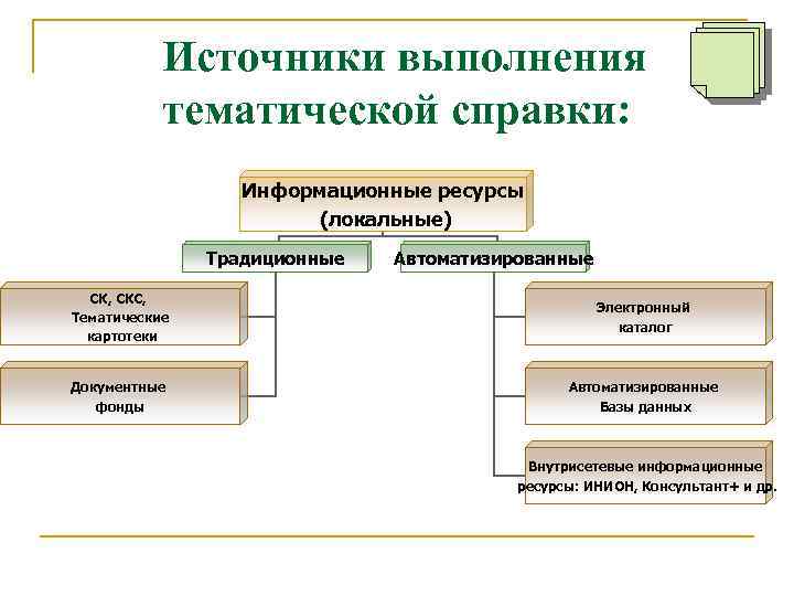 Источники выполнения тематической справки: Информационные ресурсы (локальные) Традиционные Автоматизированные СК, СКС, Тематические картотеки Электронный