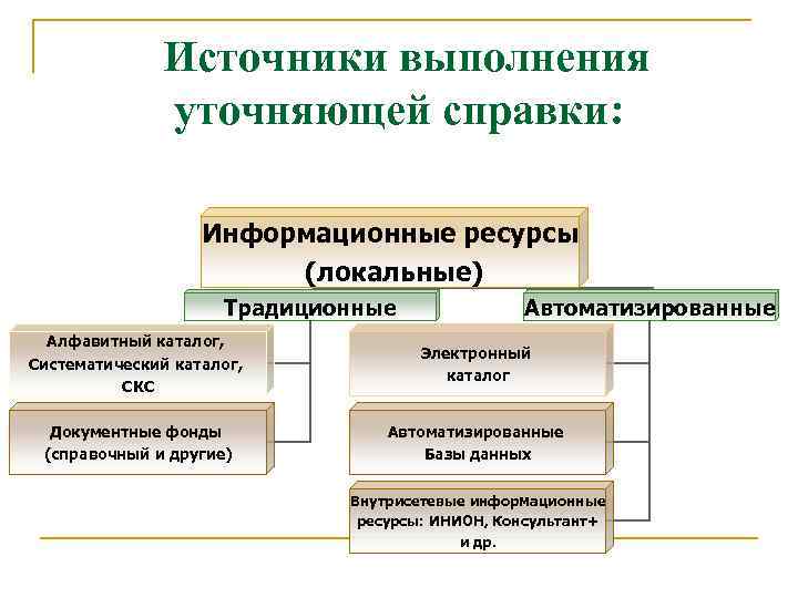 Источник выполнения. Виды справок в библиотеке. Уточняющаябиблиографическаясправк. Уточняющая справка в библиотеке примеры. Уточняющий типы библиографических справок.