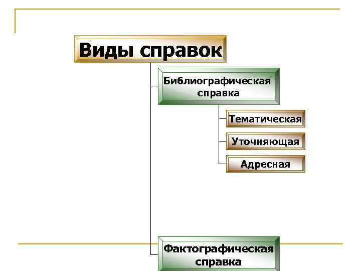 Виды справок Библиографическая справка Тематическая Уточняющая Адресная Фактографическая справка 