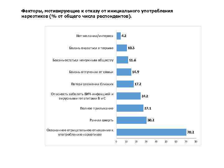 Факторы, мотивирующие к отказу от инициального употребления наркотиков (% от общего числа респондентов). Нет