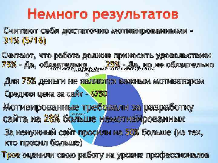 Немного результатов Считают себя достаточно мотивированными – 31% (5/16) Считают, что работа должна приносить