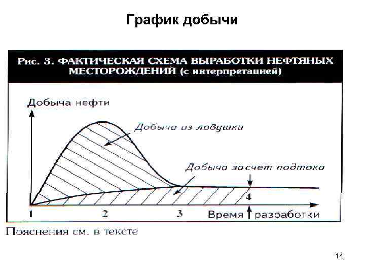 График добычи 14 