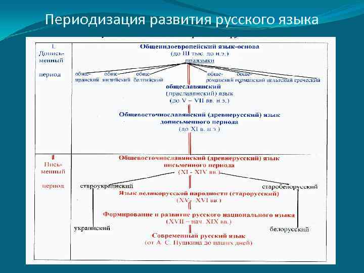 Схема развития литературы