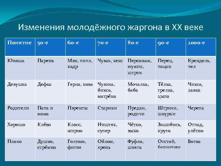 Изменения молодёжного жаргона в XX веке Понятие 50 -е 60 -е 70 -е 80