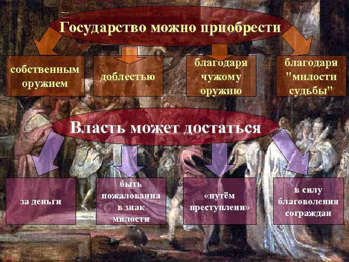 Государство можно приобрести собственным оружием доблестью благодаря чужому оружию благодаря "милости судьбы" Власть может
