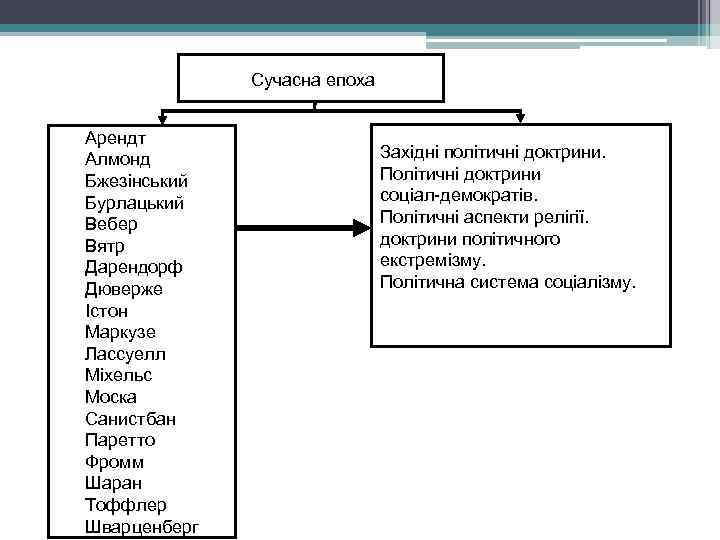 Сучасна епоха Арендт Алмонд Бжезінський Бурлацький Вебер Вятр Дарендорф Дюверже Істон Маркузе Лассуелл Міхельс