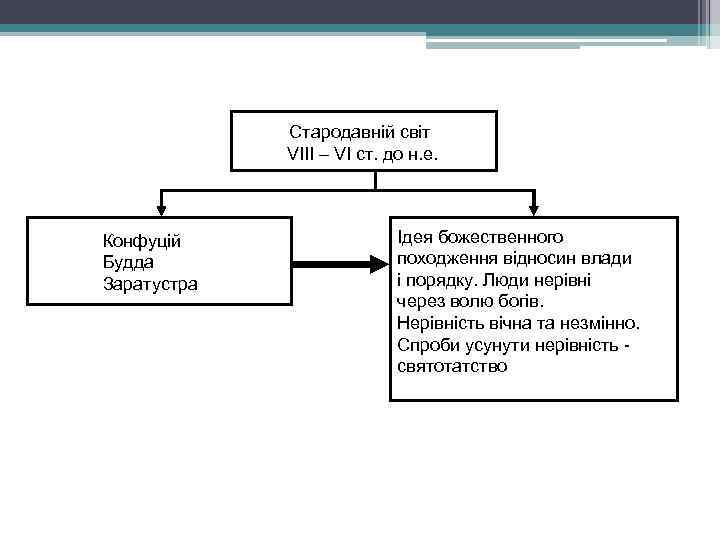 Стародавній світ VIII – VI ст. до н. е. Конфуцій Будда Заратустра Ідея божественного