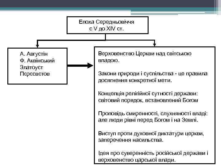 Епоха Середньовіччя с V до XIV ст. А. Августін Ф. Аквінський Златоуст Пєрєсвєтов Верховенство