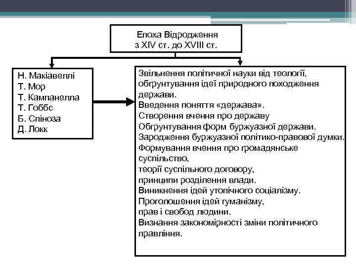 Епоха Відродження з XIV ст. до XVIII ст. Н. Макіавеллі Т. Мор Т. Кампанелла
