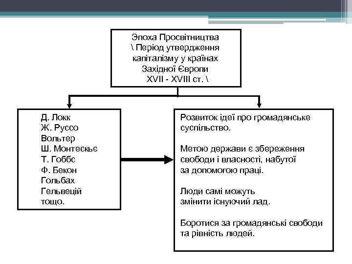 Эпоха Просвітництва  Період утвердження капіталізму у країнах Західної Європи XVII - XVIII ст.