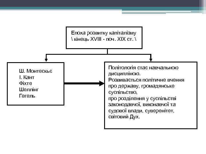 Епоха розвитку капіталізму  кінець XVIII - поч. XIX ст.  Ш. Монтескьє І.