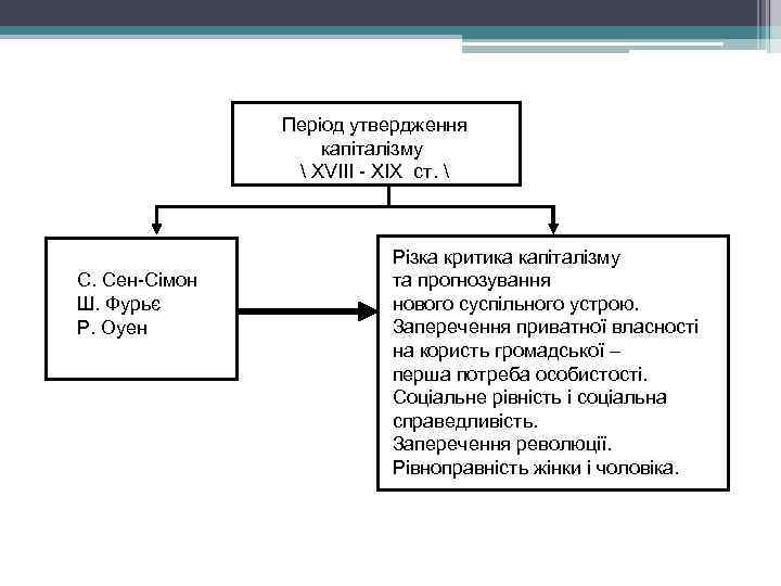 Період утвердження капіталізму  XVIII - XIX ст.  С. Сен-Сімон Ш. Фурьє Р.