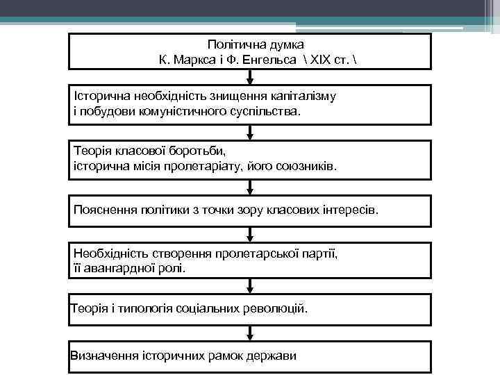 Політична думка К. Маркса і Ф. Енгельса  XIX ст.  Історична необхідність знищення