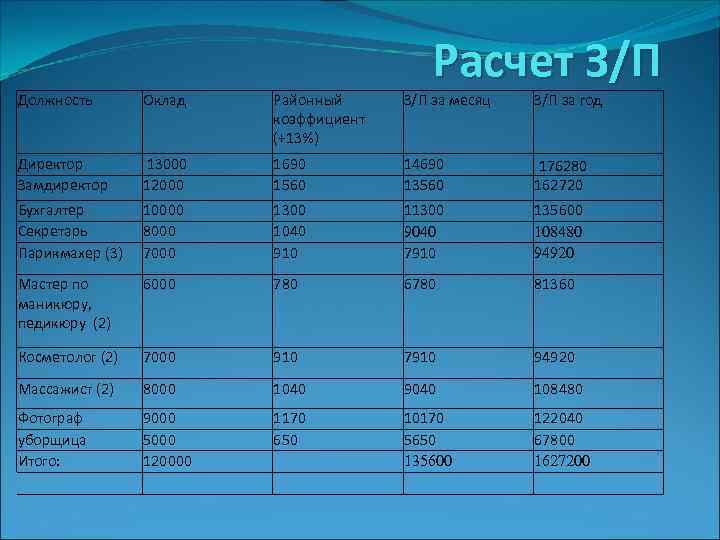 Расчет З/П Должность Оклад Районный коэффициент (+13%) З/П за месяц З/П за год Директор