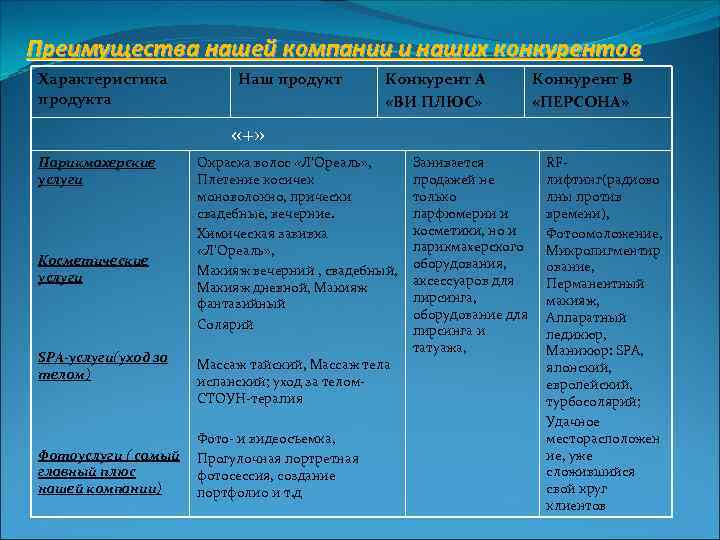 Преимущества нашей компании и наших конкурентов Характеристика продукта Наш продукт Конкурент А «ВИ ПЛЮС»