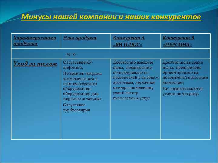 Минусы нашей компании и наших конкурентов Характеристика продукта Наш продукт Конкурент А «ВИ ПЛЮС»