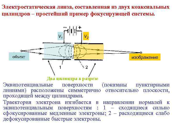 Электростатическая линза, составленная из двух коаксиальных цилиндров – простейший пример фокусирующей системы. V 1