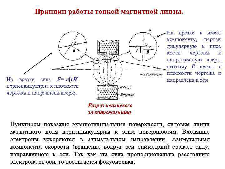Принцип работы тонкой магнитной линзы. На врезке v имеет компоненту, перпен дикулярную к плос
