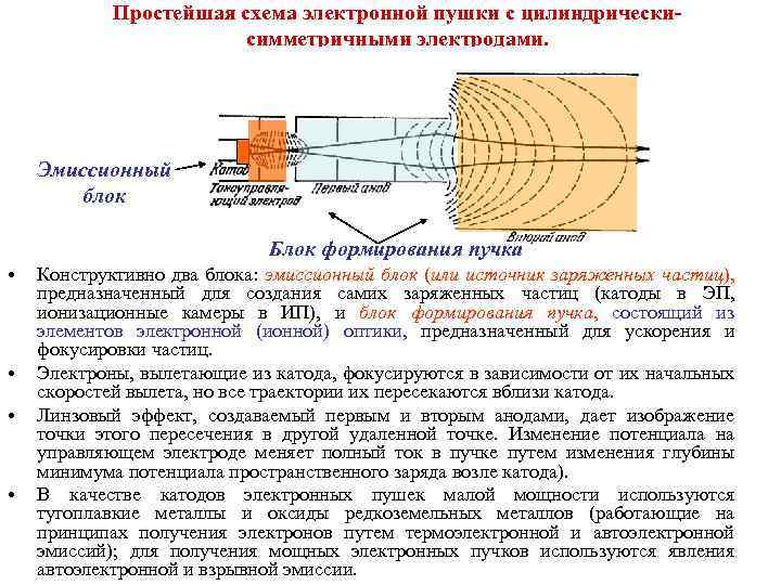 Простейшая схема электронной пушки с цилиндрическисимметричными электродами. Эмиссионный блок Блок формирования пучка • •