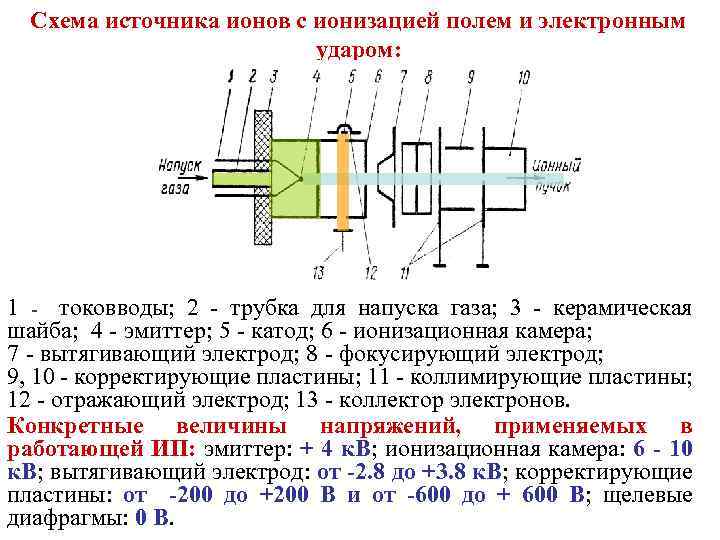 Схема источника ионов с ионизацией полем и электронным ударом: 1 - токовводы; 2 трубка