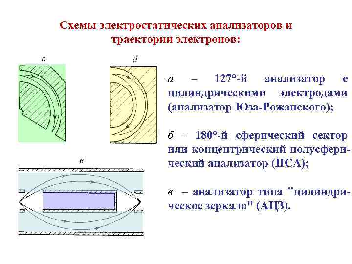 Схемы электростатических анализаторов и траектории электронов: а – 127°-й анализатор с цилиндрическими электродами (анализатор