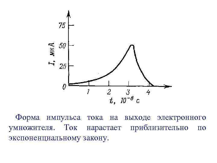  Форма импульса тока на выходе электронного умножителя. Ток нарастает приблизительно по экспоненциальному закону.