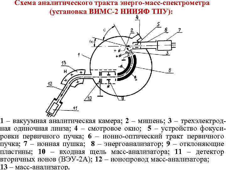 Схема аналитического тракта энерго-масс-спектрометра (установка ВИМС-2 НИИЯФ ТПУ): 1 – вакуумная аналитическая камера; 2