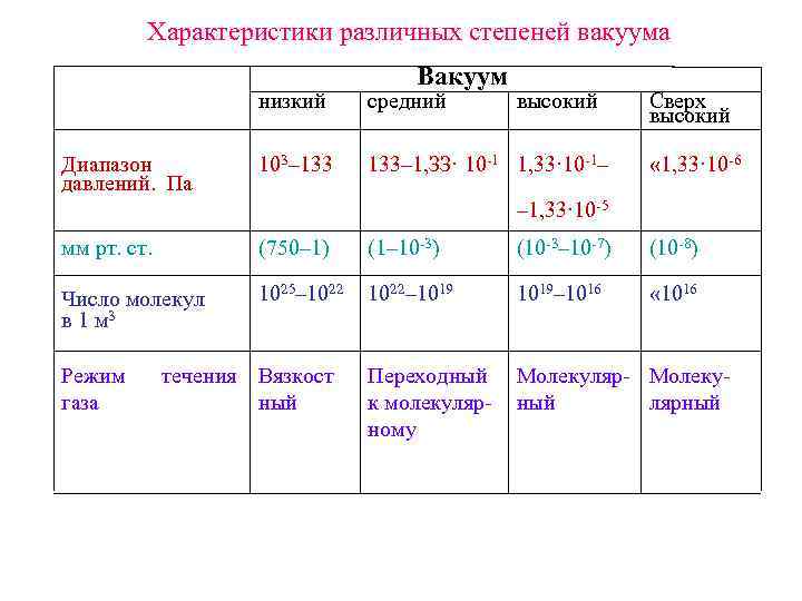 Характеристики различных степеней вакуума Вакуум низкий Диапазон давлений. Па средний высокий 103– 133– 1,