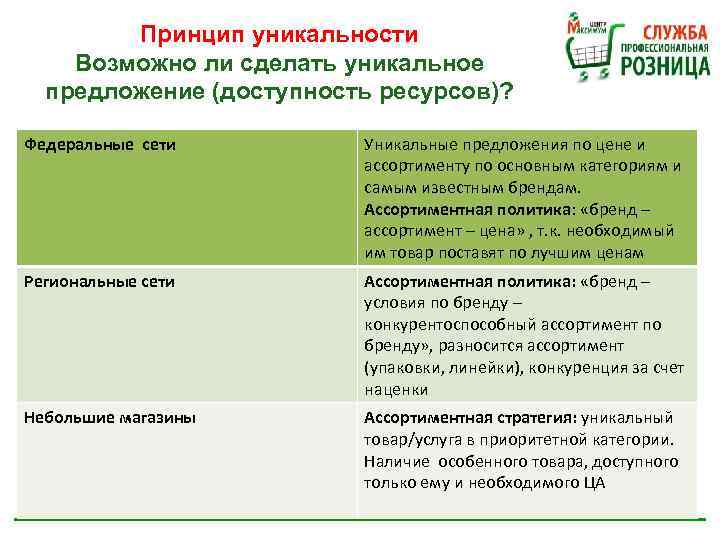 Принцип уникальности Возможно ли сделать уникальное предложение (доступность ресурсов)? Федеральные сети Уникальные предложения по