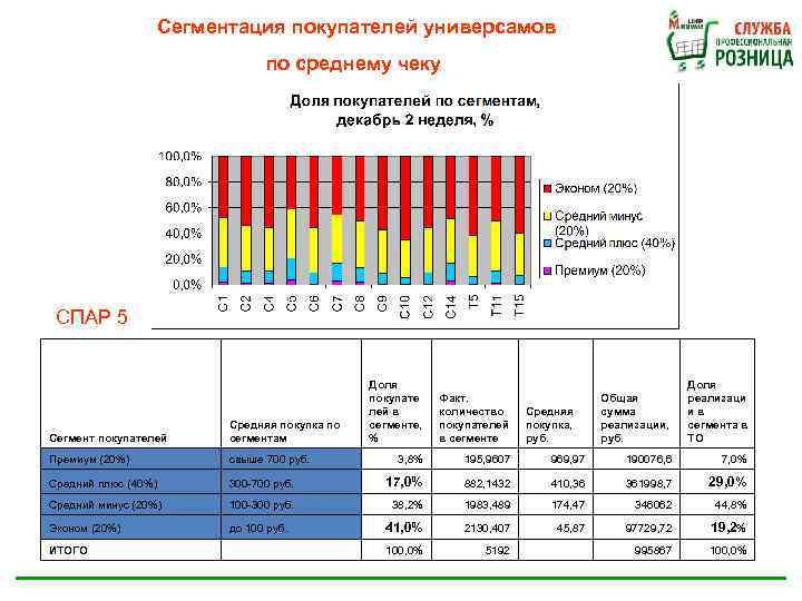  Сегментация покупателей универсамов по среднему чеку СПАР 5 Доля покупате лей в сегменте,