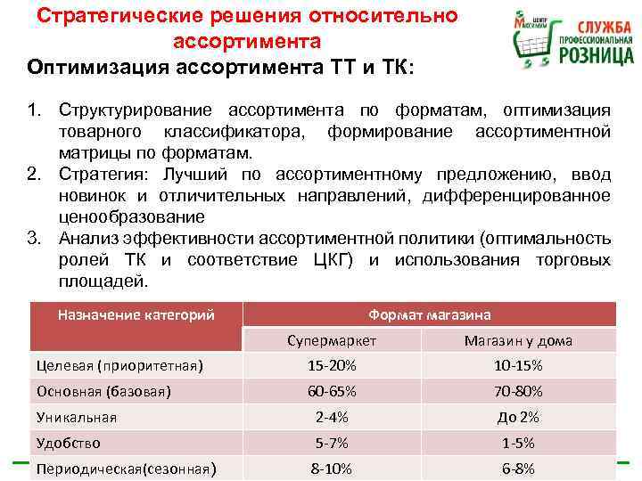Стратегические решения относительно ассортимента Оптимизация ассортимента ТТ и ТК: 1. Структурирование ассортимента по форматам,