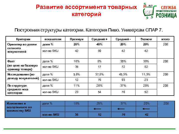 Структура категории. Построение ассортиментной матрицы. Формирование ассортиментной матрицы категории. Матрица товарного ассортимента. Структура товарной категории.