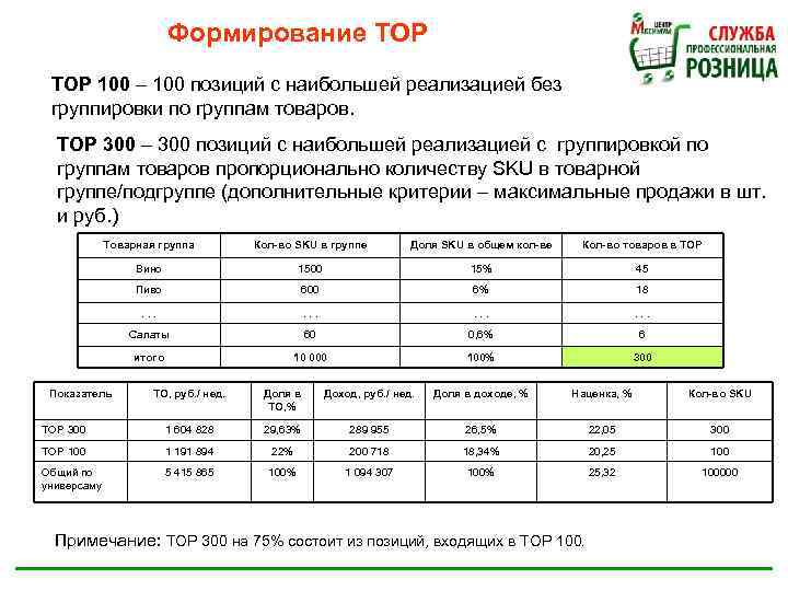 Формирование ТОР 100 – 100 позиций с наибольшей реализацией без группировки по группам товаров.