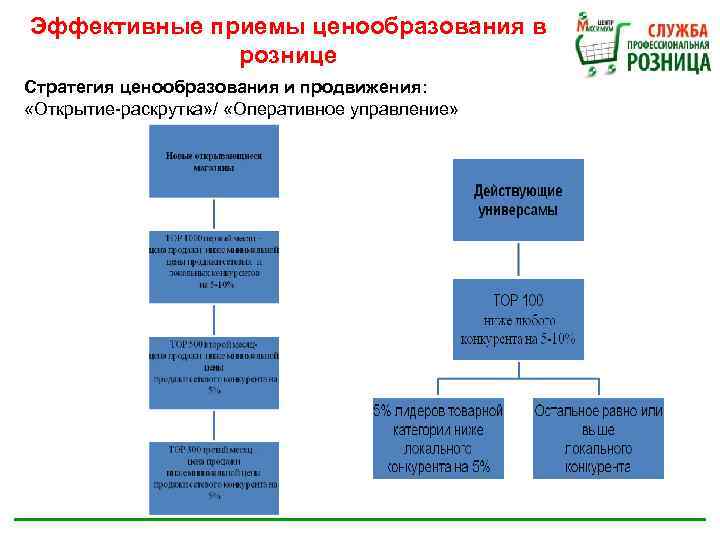 Эффективные приемы ценообразования в рознице Стратегия ценообразования и продвижения: «Открытие-раскрутка» / «Оперативное управление» 