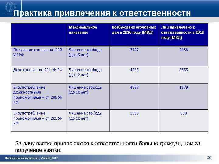 Практика привлечения к ответственности Максимальное наказание Возбуждено уголовных дел в 2010 году (МВД) Лиц