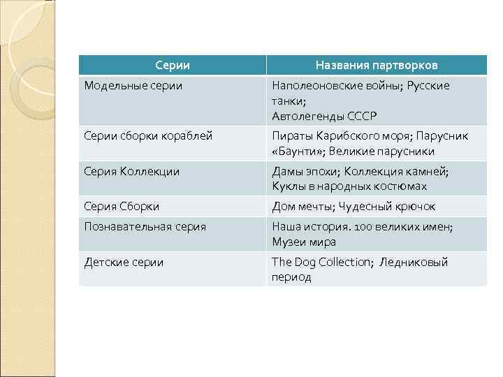 Серии Названия партворков Модельные серии Наполеоновские войны; Русские танки; Автолегенды СССР Серии сборки кораблей