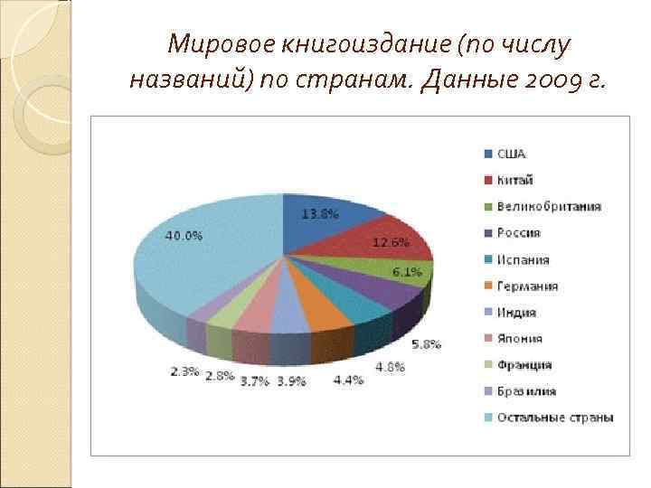 Мировое книгоиздание (по числу названий) по странам. Данные 2009 г. 