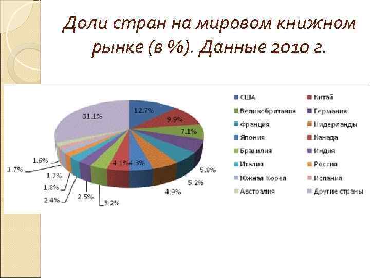 Доли стран на мировом книжном рынке (в %). Данные 2010 г. 