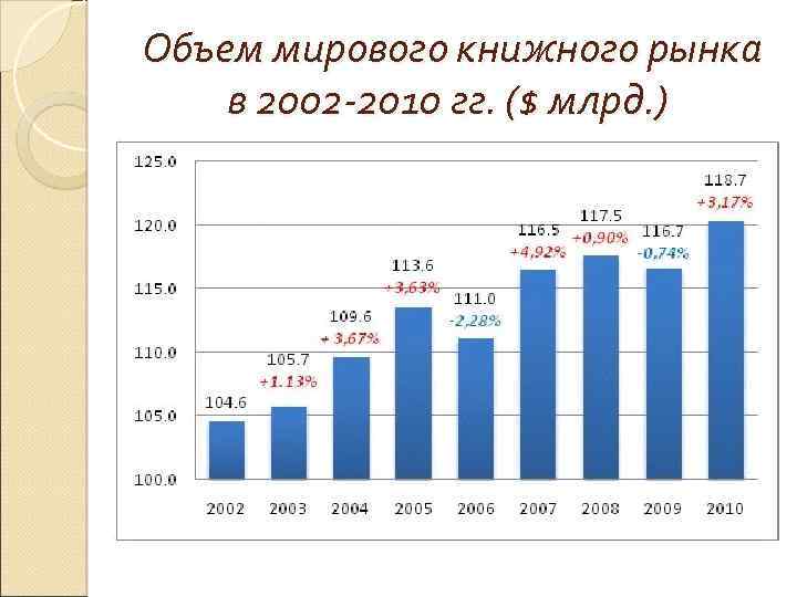 Объем мирового книжного рынка в 2002 -2010 гг. ($ млрд. ) 