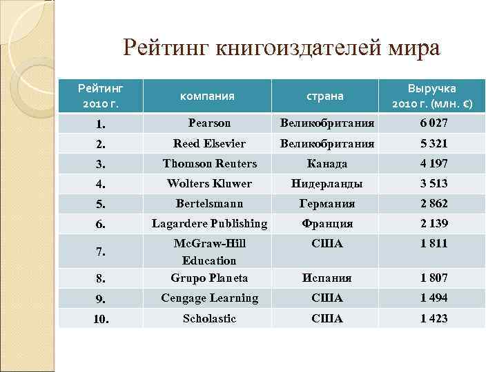 Рейтинг книгоиздателей мира Рейтинг 2010 г. компания страна Выручка 2010 г. (млн. €) 1.