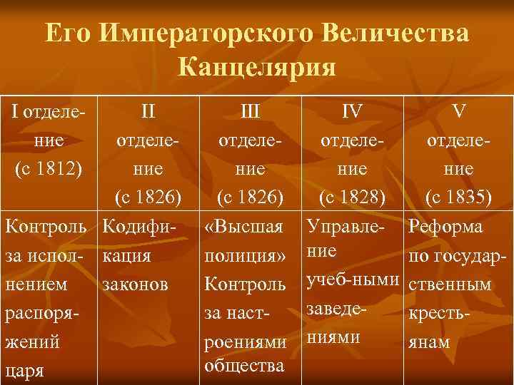 Второе отделение канцелярии при николае