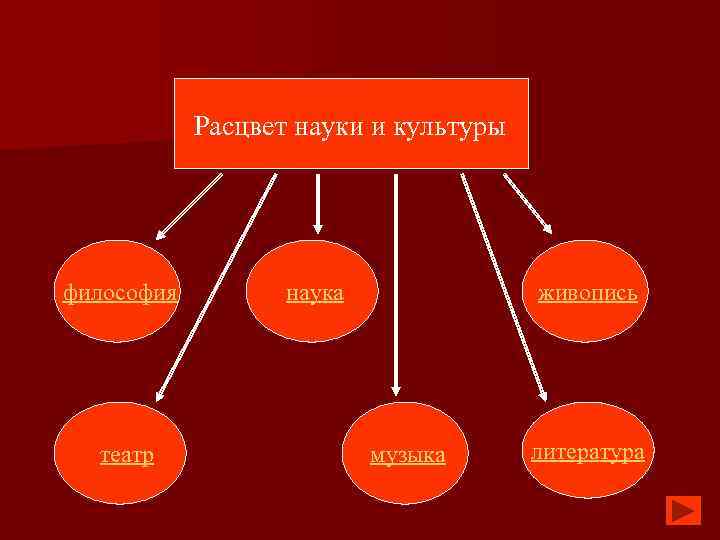 Расцвет науки и культуры философия театр наука живопись музыка литература 