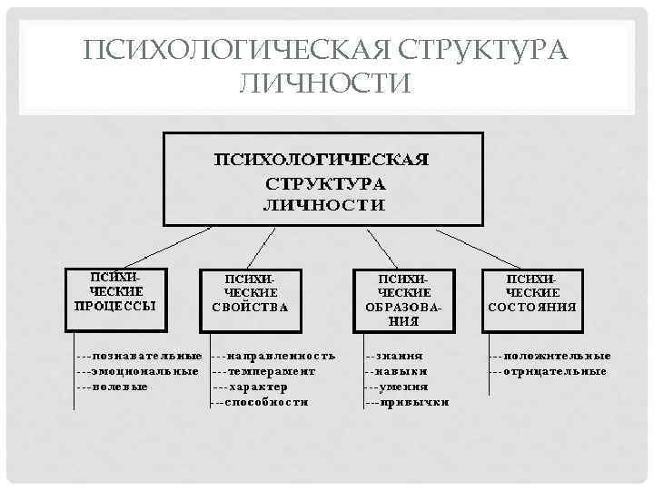 Схема психологическая структура личности